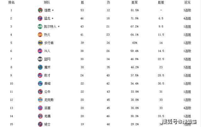  凯尔特人五连胜锁定季后赛席位  